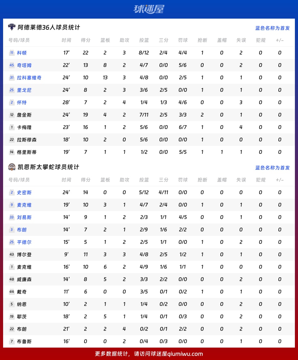 阿德莱德36人vs凯恩斯太攀蛇球员数据