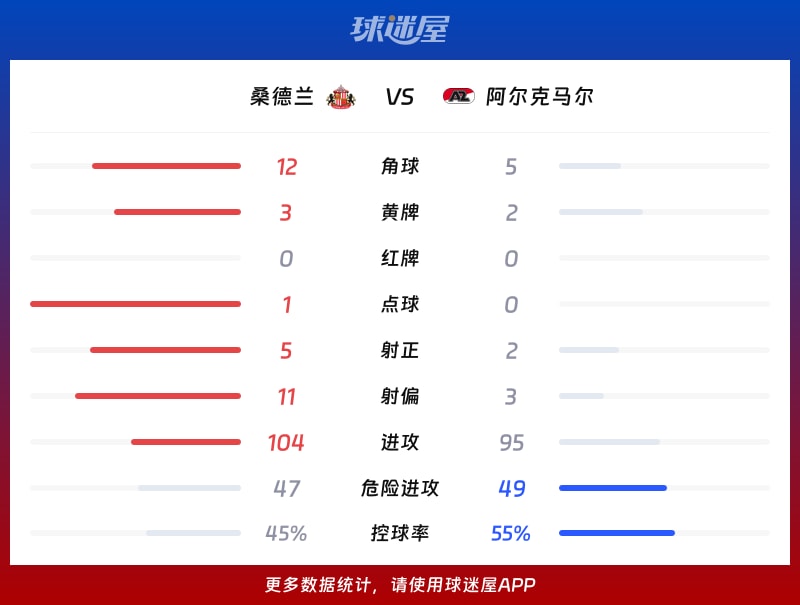 桑德兰vs阿尔克马尔数据统计