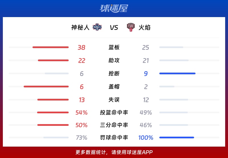 神秘人vs火焰球队数据