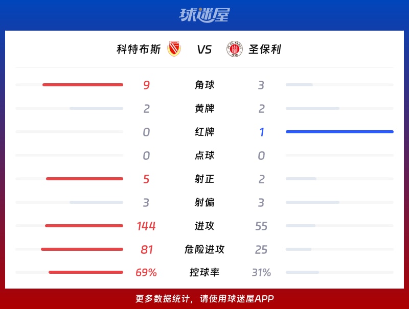 科特布斯vs圣保利数据统计