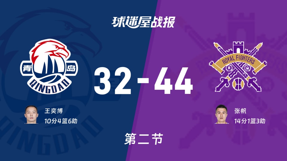 青岛vs北控:半场结束,青岛32-44北控,张帆得到14分