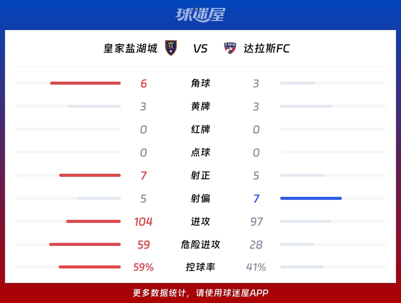 皇家盐湖城vs达拉斯FC数据统计