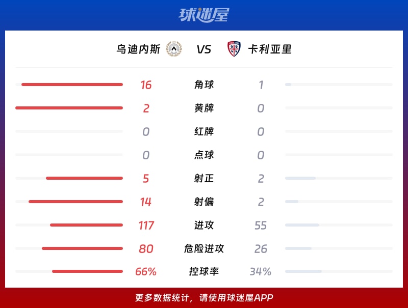 乌迪内斯vs卡利亚里数据统计