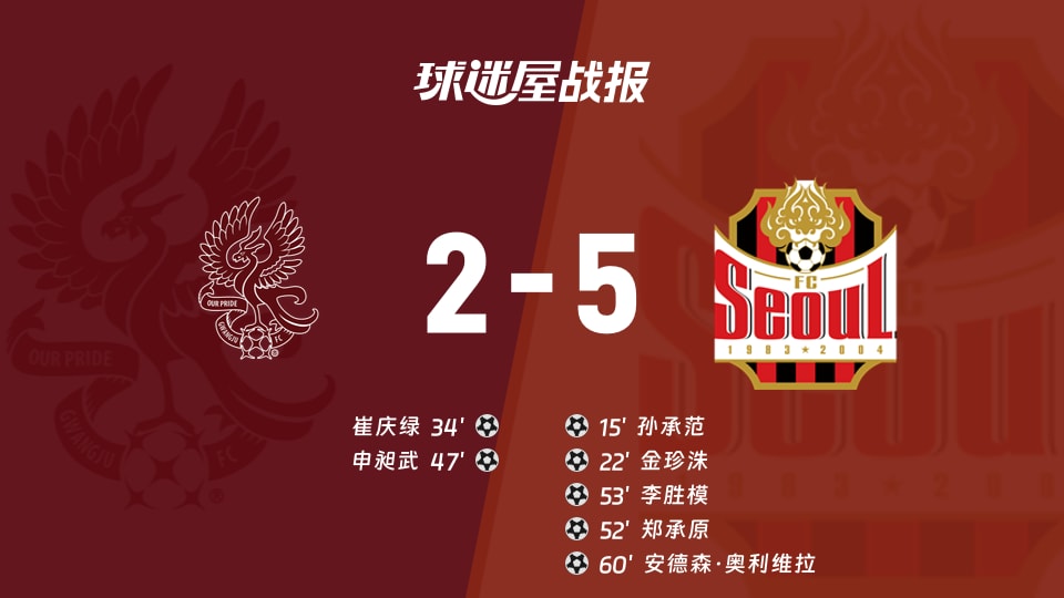 【韩K联联赛第26轮】光州FCvsFC首尔比赛结果:光州FC(2-5)FC首尔比分战报(2026年08月30日)