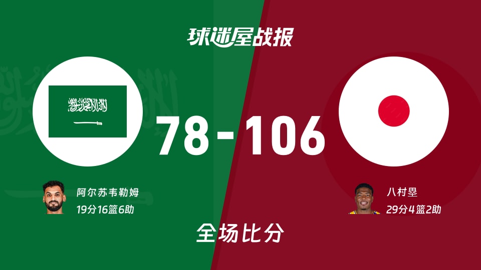 世亚预第二阶段:八村塁29+4+2,日本以106-78战胜沙特