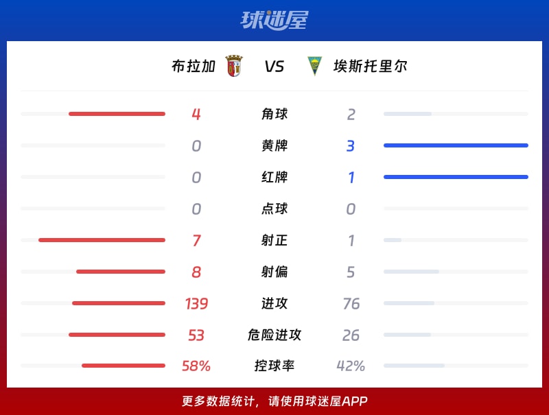 布拉加vs埃斯托里尔数据统计
