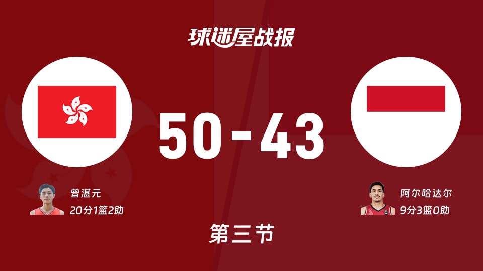 亚杯预杯赛:第三节完,中国香港以50-43领先印尼,曾湛元20+1+2