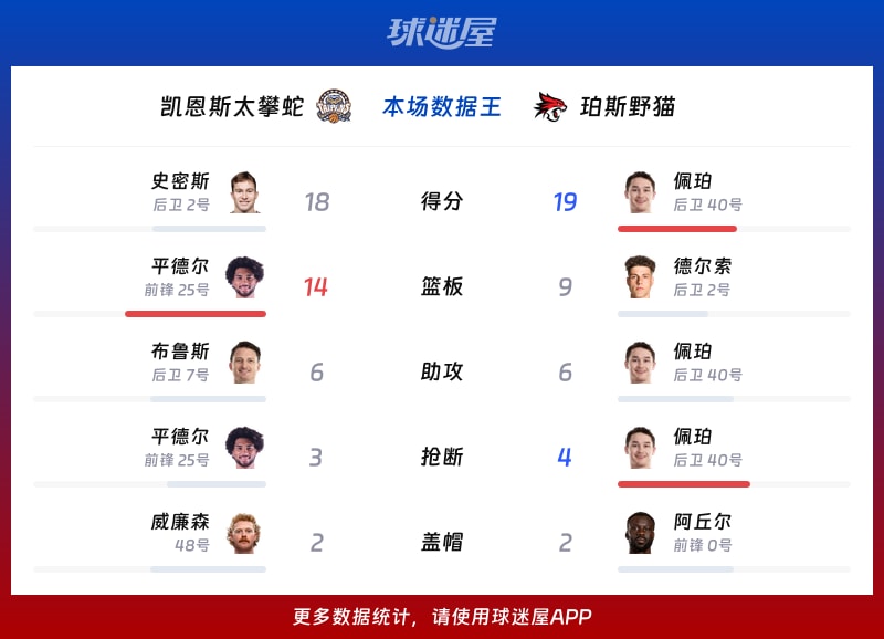 凯恩斯太攀蛇vs珀斯野猫各项最佳