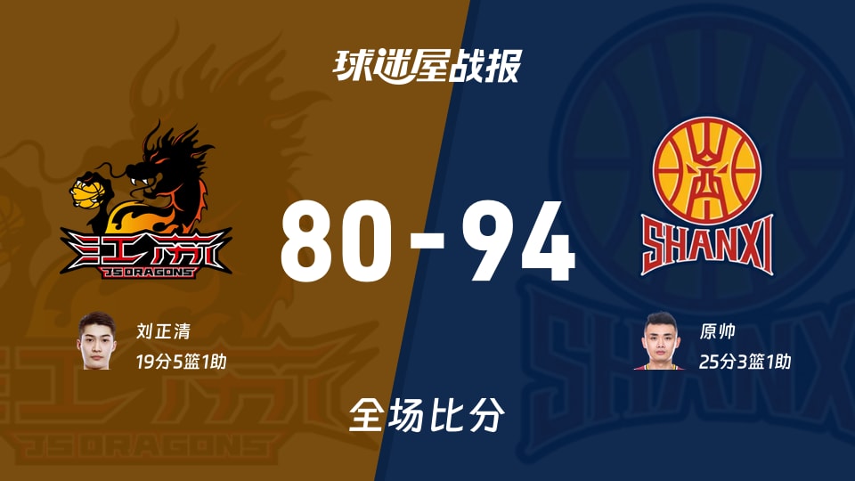 CBA夏季联赛库尔勒站:原帅25+3+1,山西以94-80战胜江苏