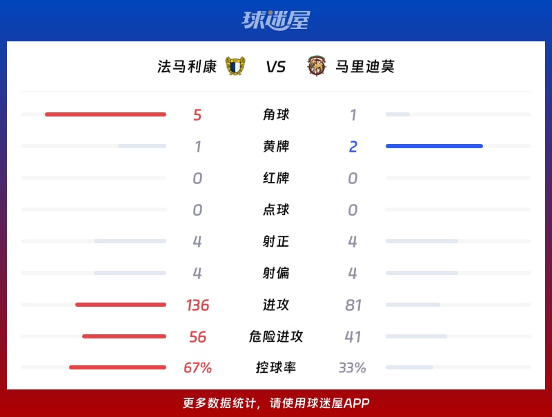 法马利康vs马里迪莫数据统计