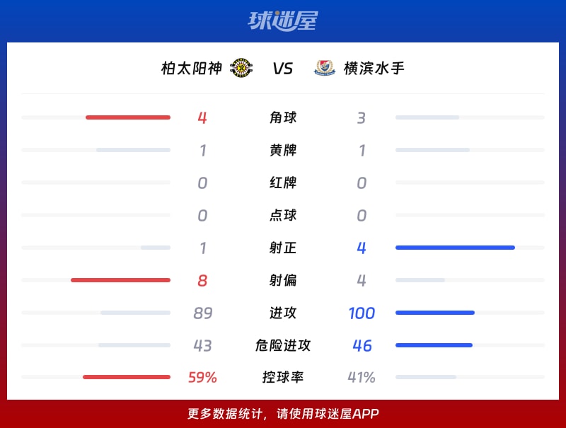 柏太阳神vs横滨水手数据统计