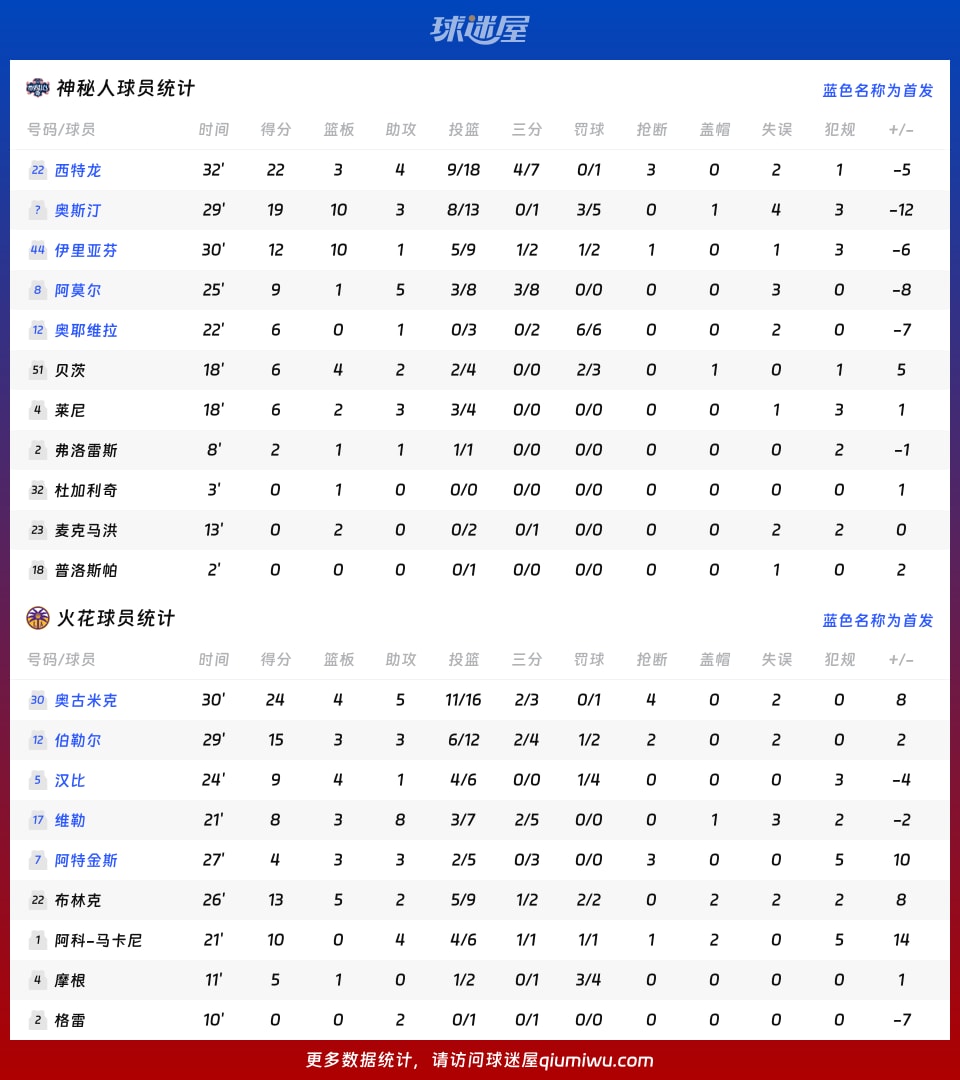 神秘人vs火花球员数据