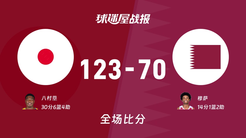 世亚预第二阶段:日本以123-70战胜卡塔尔,八村塁30+6+4