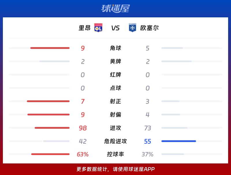 里昂vs欧塞尔数据统计