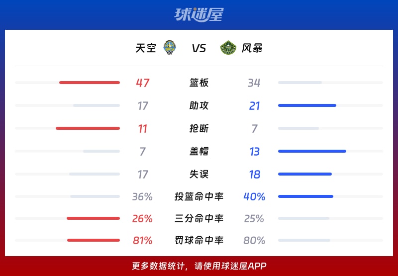 天空vs风暴球队数据