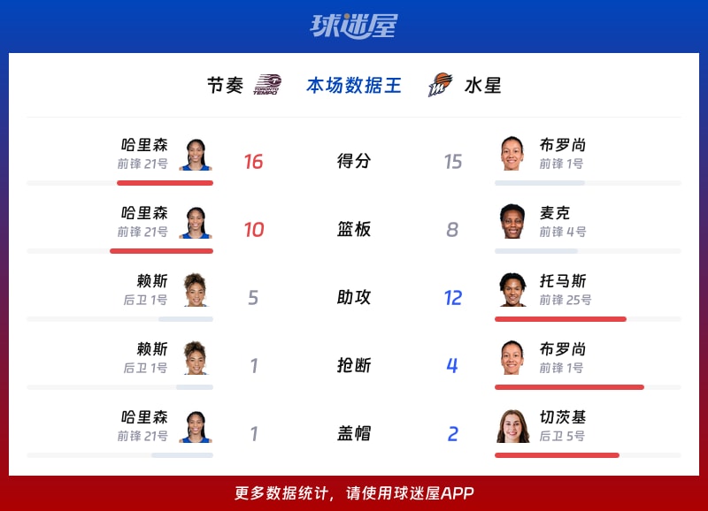 节奏vs水星各项最佳