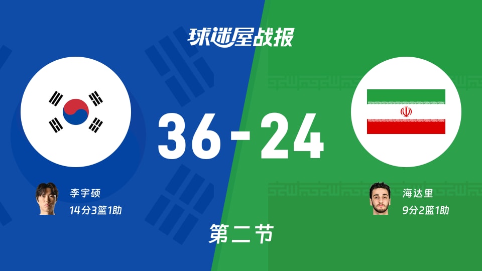 亚运男篮半决赛：韩国第二节领先伊朗12分，李宇硕得到14分，海达里得到9分