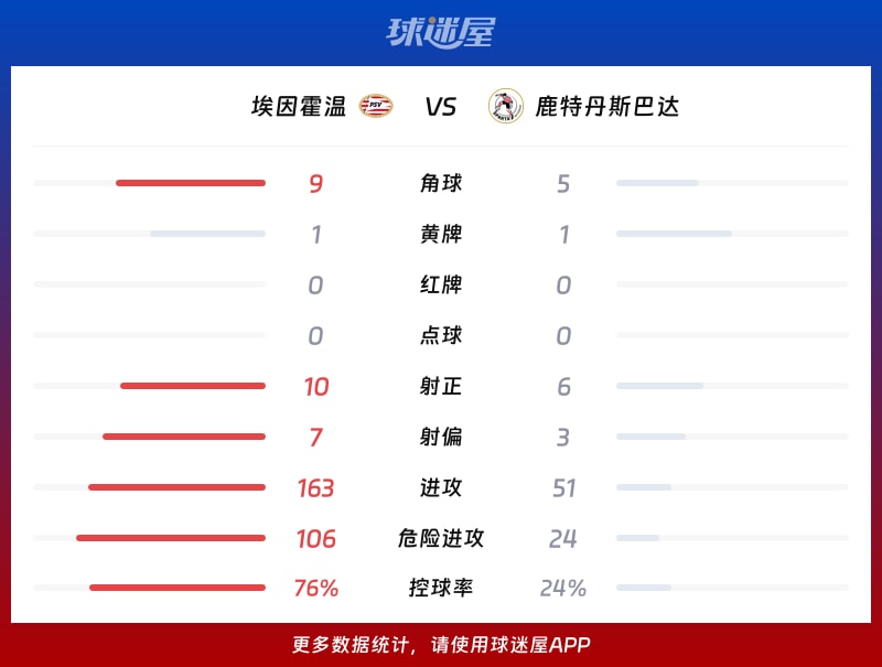 埃因霍温vs鹿特丹斯巴达数据统计