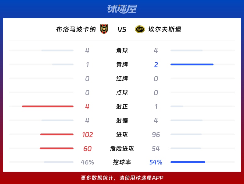 布洛马波卡纳vs埃尔夫斯堡数据统计