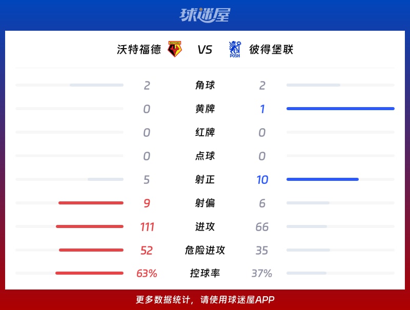 沃特福德vs彼得堡联数据统计