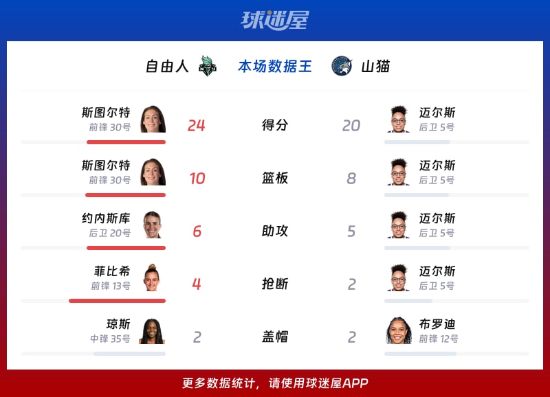 自由人vs山猫各项最佳