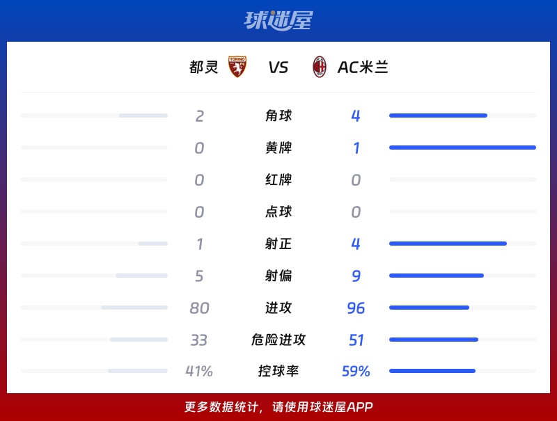 都灵vsAC米兰数据统计