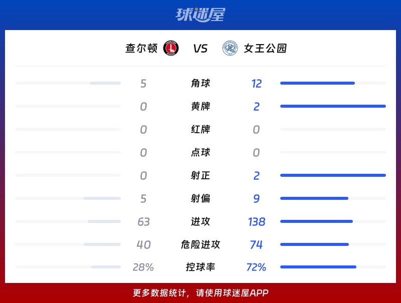 查尔顿vs女王公园数据统计
