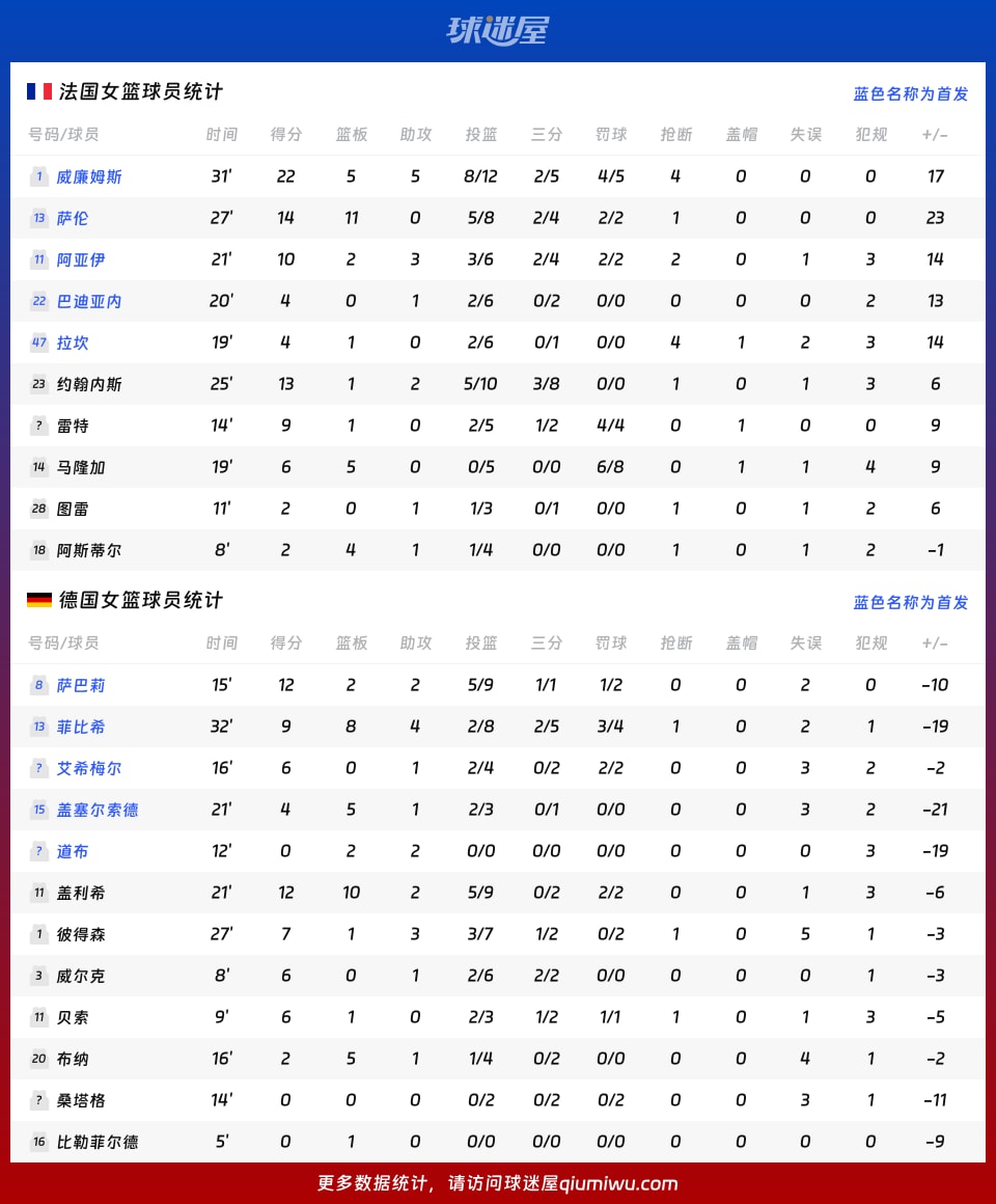 法国女篮vs德国女篮球员数据