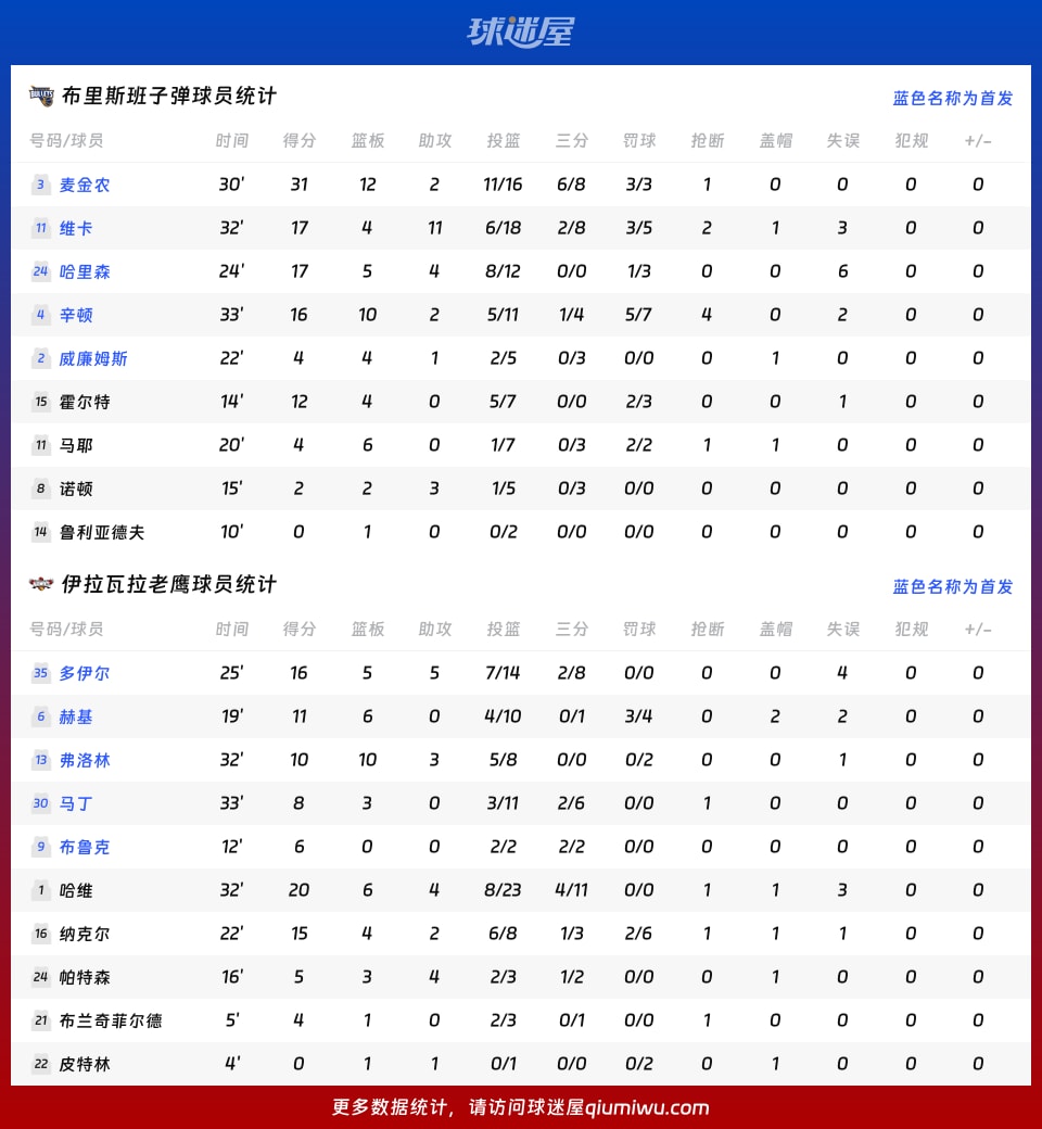 布里斯班子弹vs伊拉瓦拉老鹰球员数据