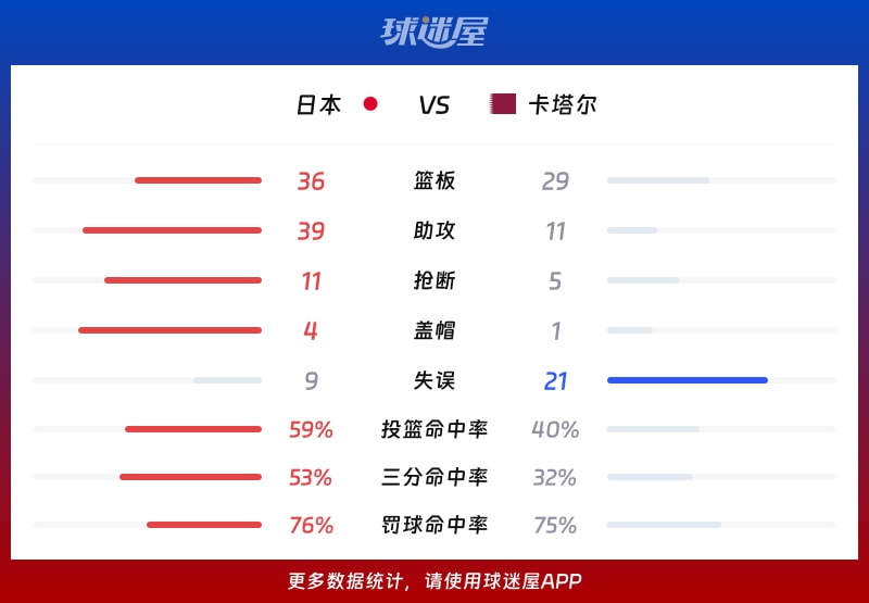 日本vs卡塔尔球队数据