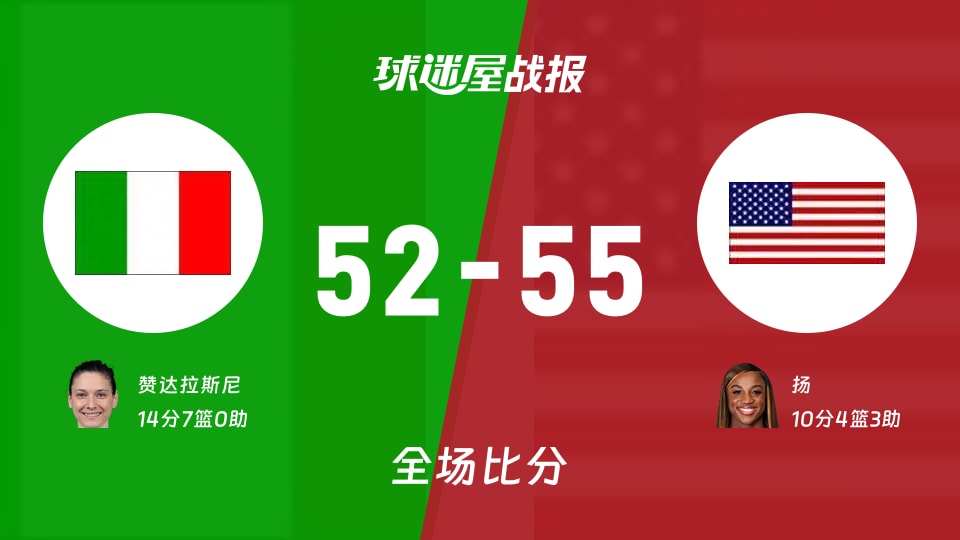 女世界杯意大利女篮vs美国女篮战报:52-55,扬10+4+3