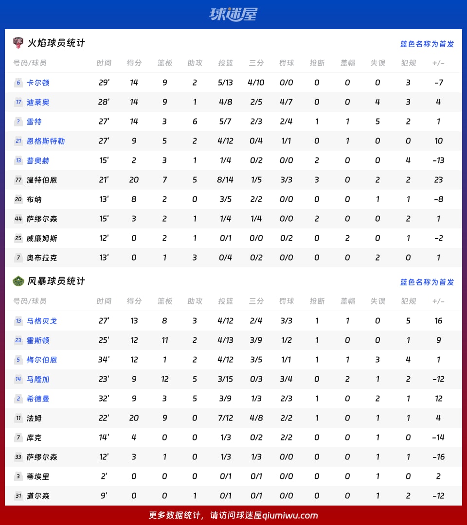 火焰vs风暴球员数据