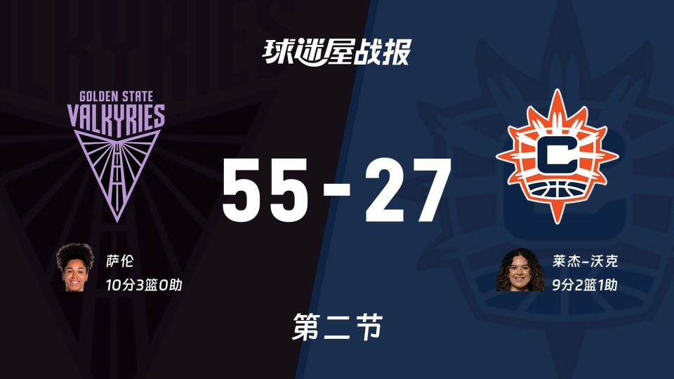 WNBA常规赛:女武神半场领先阳光28分,萨伦得到10分,莱杰-沃克得到9分