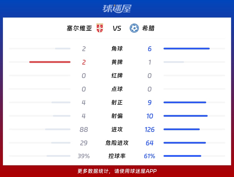 塞尔维亚vs希腊数据统计