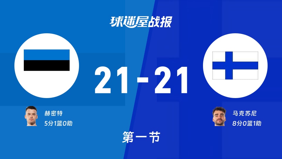 世欧预第二阶段:首节战罢,爱沙尼亚21-21芬兰战平,赫密特5+1,马克苏尼8+1
