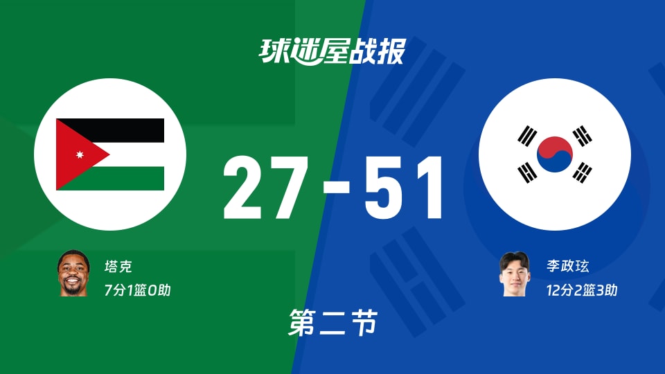 亚运男篮1/4决赛：第二节完，韩国以51-27领先约旦，李政玹12+2+3