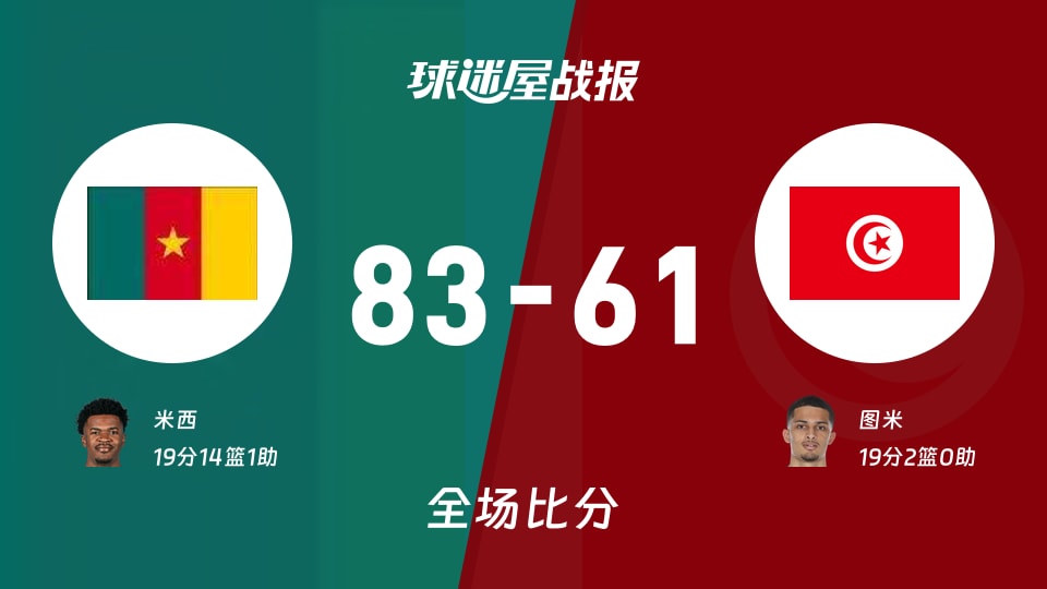 世非预第二阶段：喀麦隆以83-61战胜突尼斯，米西19+14+1