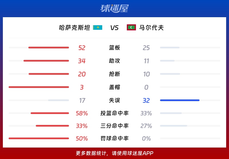哈萨克斯坦vs马尔代夫球队数据
