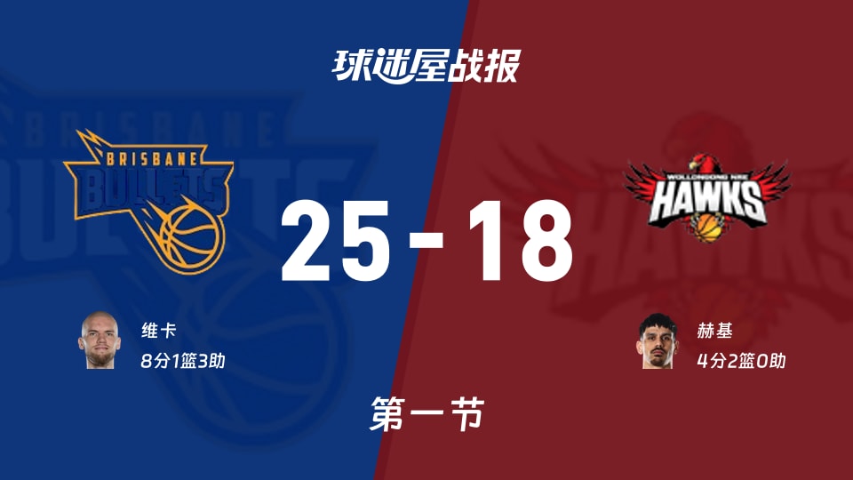 NBL常规赛:布里斯班子弹首节领先伊拉瓦拉老鹰7分,维卡得到8分,赫基得到4分