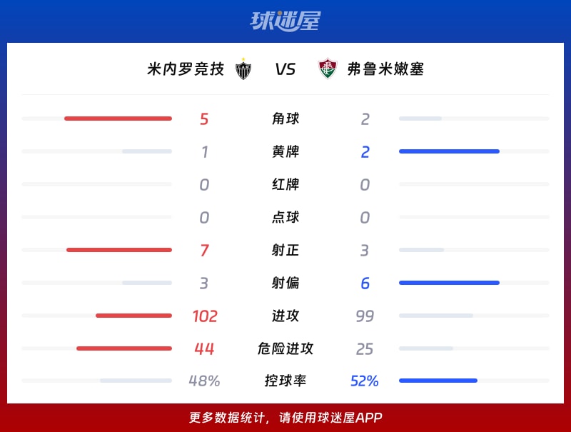 米内罗竞技vs弗鲁米嫩塞数据统计