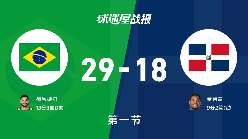 世美预第二阶段:首节结束,巴西以29-18领先多米尼加,梅因德尔13+3