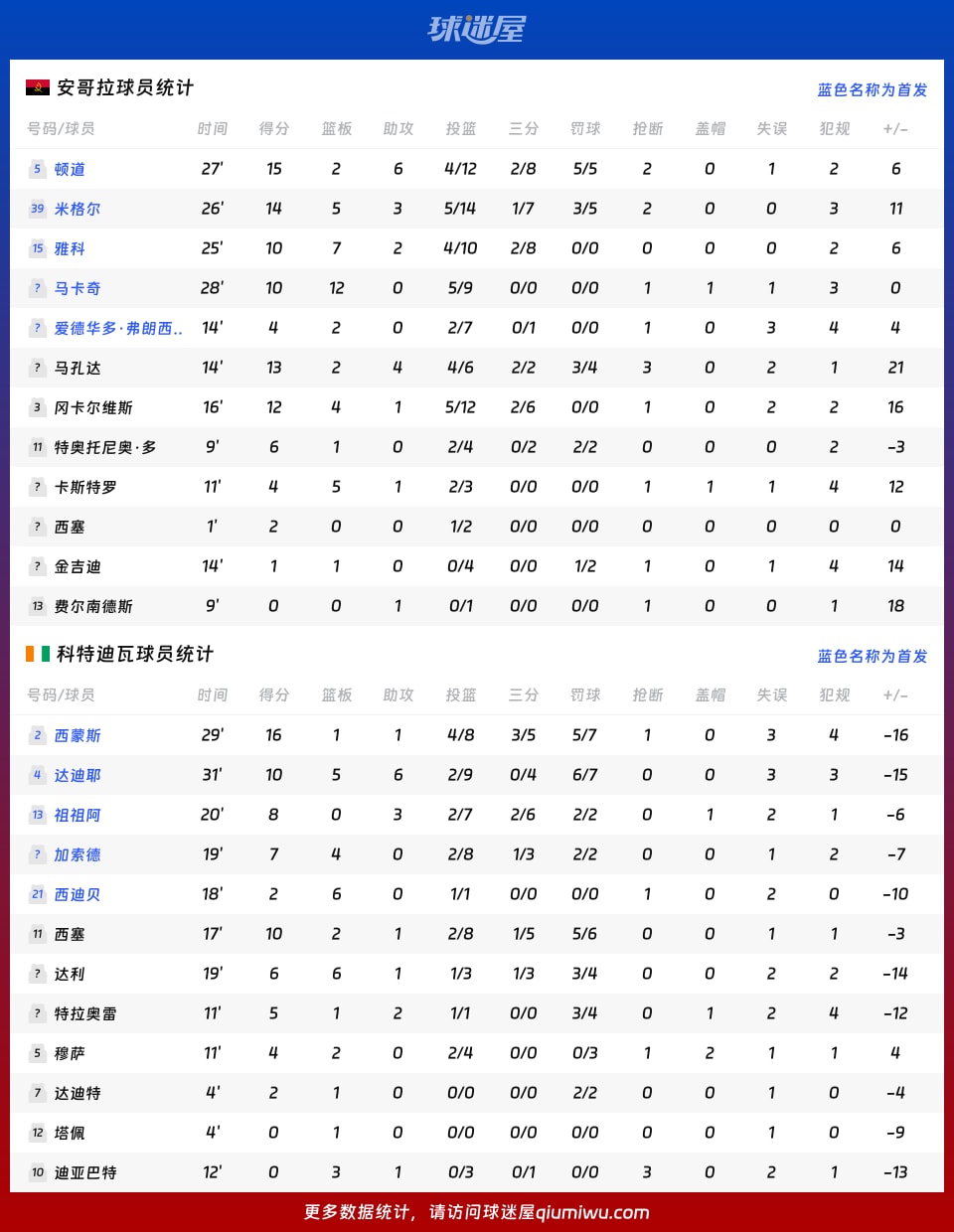 安哥拉vs科特迪瓦球员数据