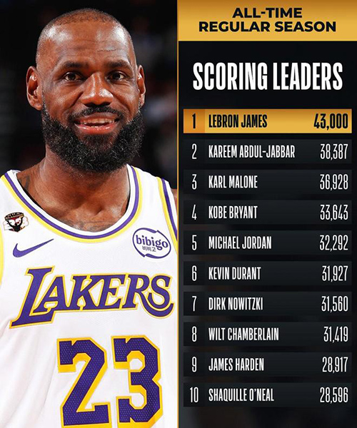 詹姆斯达成NBA常规赛43000分里程碑