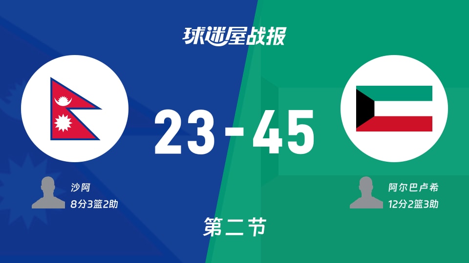 亚杯预杯赛:半场结束,科威特以45-23领先尼泊尔,阿尔巴卢希12+2+3