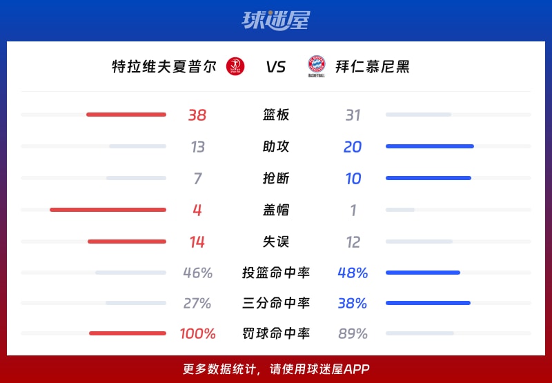 特拉维夫夏普尔vs拜仁慕尼黑球队数据