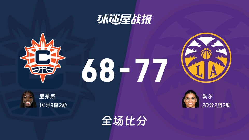 WNBA常规赛:勒尔20+2+2,火花以77-68战胜阳光