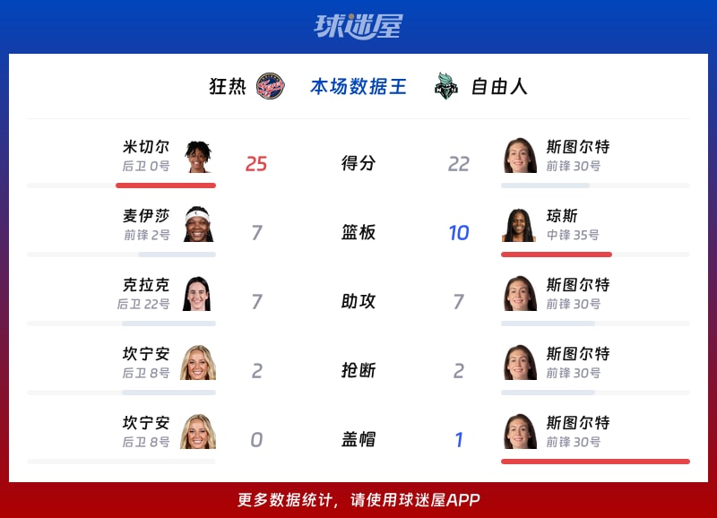 狂热vs自由人各项最佳