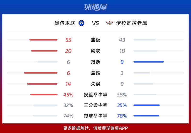 墨尔本联vs伊拉瓦拉老鹰球队数据