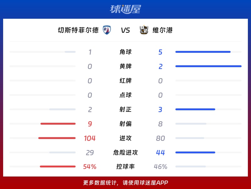 切斯特菲尔德vs维尔港数据统计
