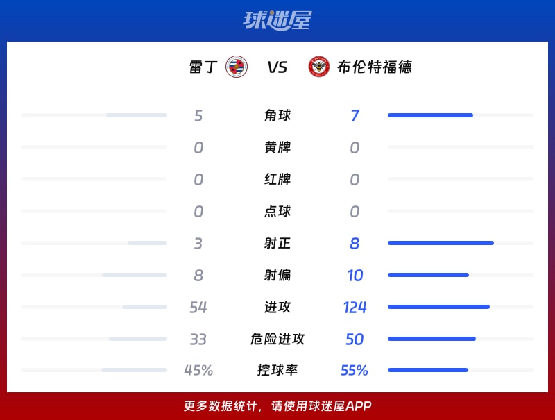 雷丁vs布伦特福德数据统计